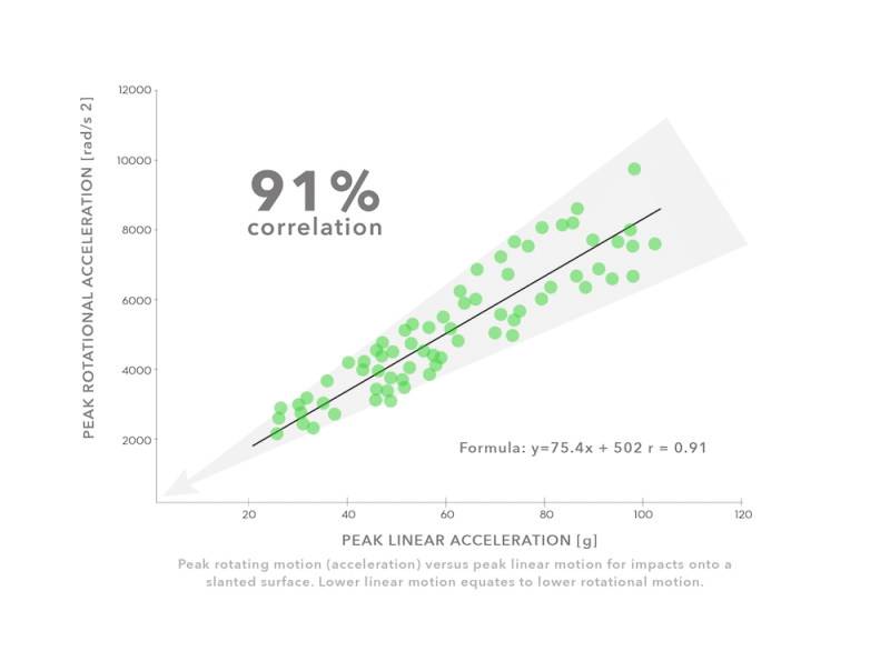 Linear and Rotational Correlation